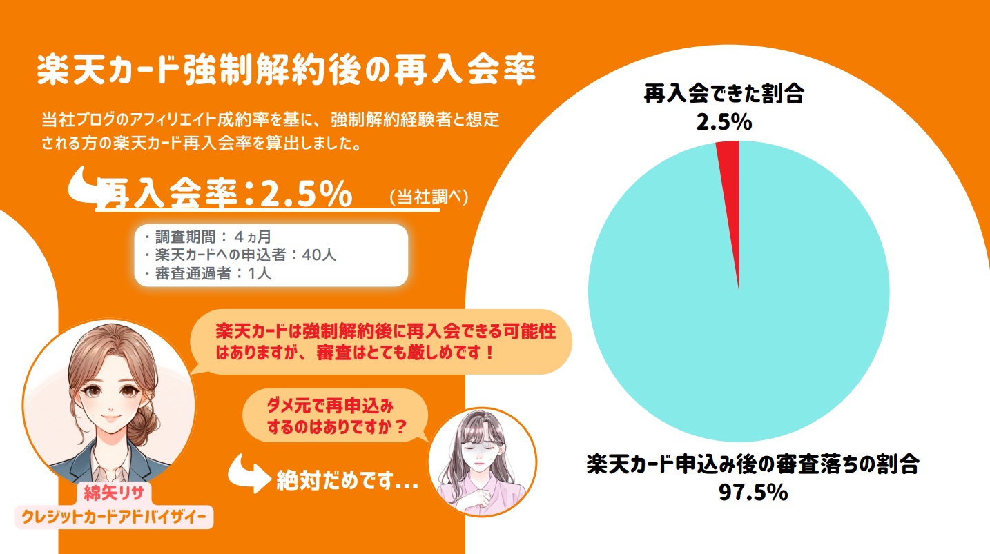 当サイト調べ!楽天カード強制解約後の再入会率がわずか2.5%という低い確率であることを示す図解