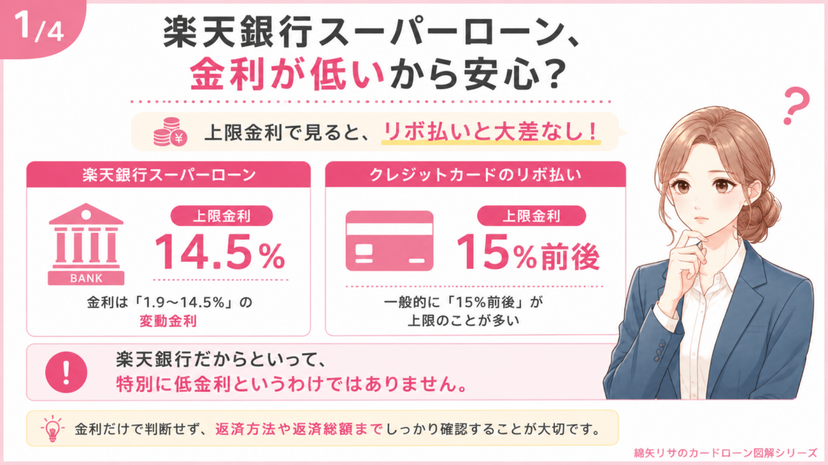 楽天銀行スーパーローンの金利をクレジットカードのリボ払いと比較した図解。楽天銀行スーパーローンの金利は年1.9~14.5%で、上限金利14.5%はクレジットカードのリボ払いで一般的な年15%前後と大きな差がないことを解説