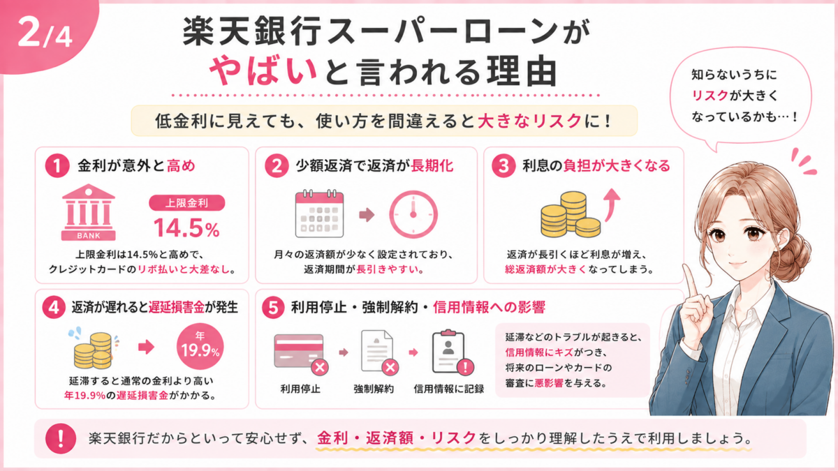 楽天銀行スーパーローンがやばいと言われる理由をまとめた図解。上限金利が年14.5%と高めであること、少額返済による返済の長期化、利息負担の増加、延滞時に年19.9%の遅延損害金が発生すること、利用停止や強制解約、信用情報への影響などを解説