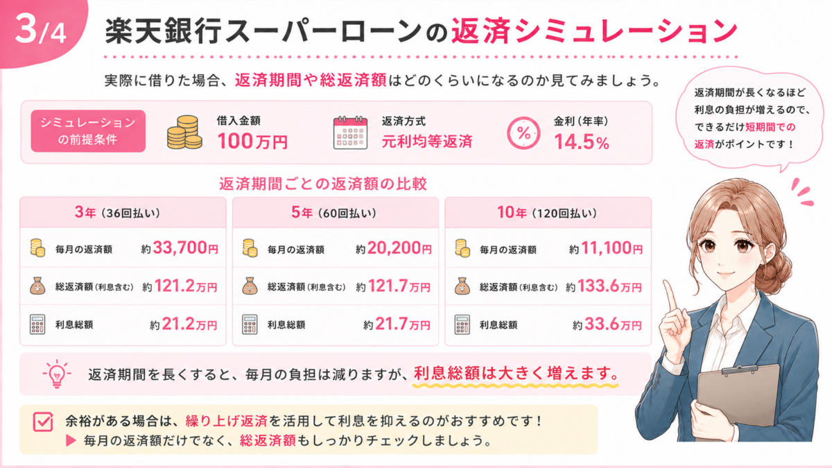 楽天銀行スーパーローンの返済シミュレーションを比較した図解。借入金額100万円、金利年14.5%を例に、返済期間ごとの毎月の返済額・総返済額・利息総額を比較し、返済期間が長くなるほど毎月の負担は減る一方で利息負担が増えることを解説