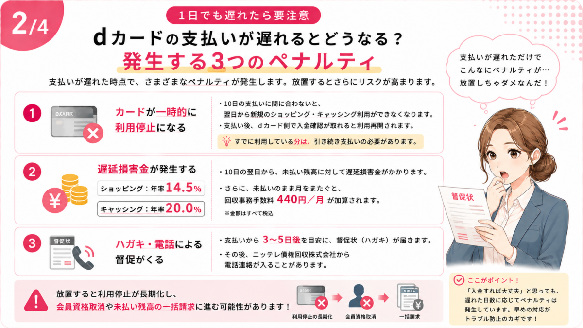 dカードの支払い遅れで発生する利用停止・遅延損害金・回収事務手数料・ハガキや電話による督促を解説