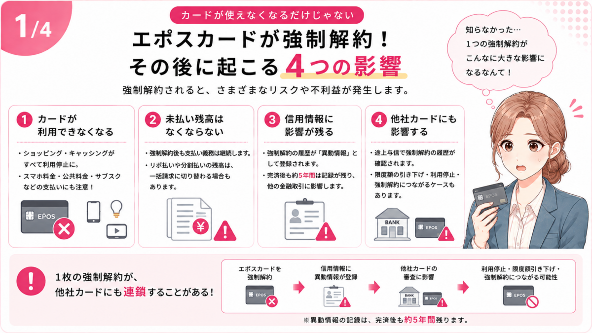 エポスカードが強制解約された後に起こるカード利用停止・未払い残高の支払い継続・信用情報への影響・他社カードへの影響を解説した図解