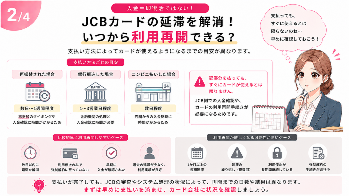 JCBカードの支払い遅れを解消した後の利用再開時期について、再振替・銀行振込・コンビニ払いごとの目安と利用再開が難しくなるケースを解説