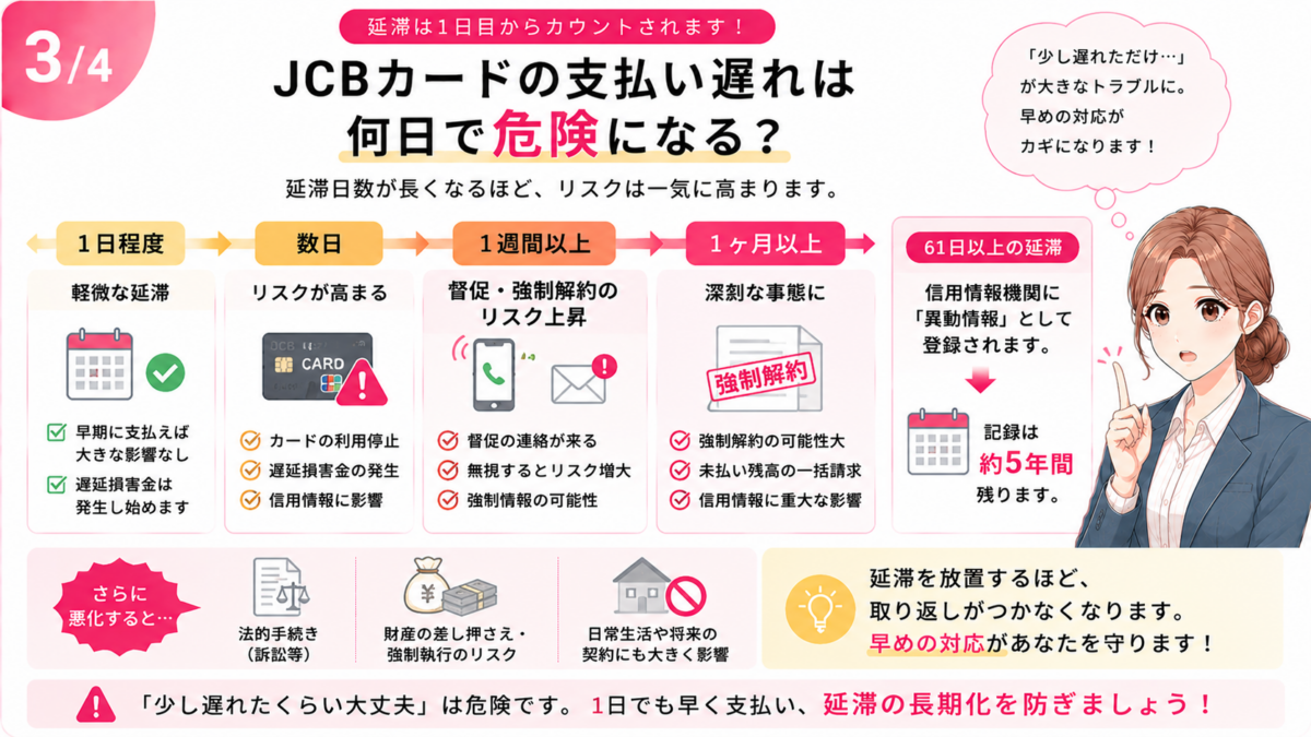 JCBカードの支払い遅れについて、1日程度・数日・1週間以上・1ヶ月以上・61日以上の延滞で起こる利用停止や強制解約、信用情報への影響を解説