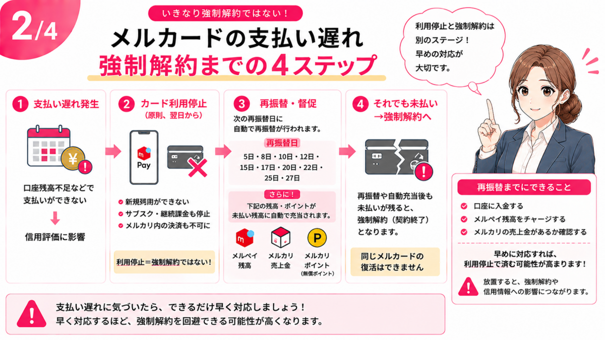 メルカードの支払い遅れから強制解約までの流れを、支払い遅れ・カード利用停止・再振替や督促・強制解約の4ステップで解説