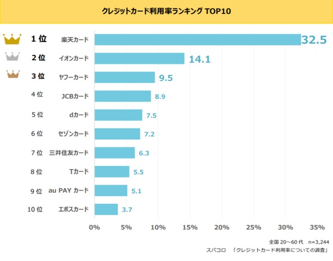 楽天カードは審査基準が低く、比較的通りやすいため、日本で最も利用者数が多いクレジットカードです。