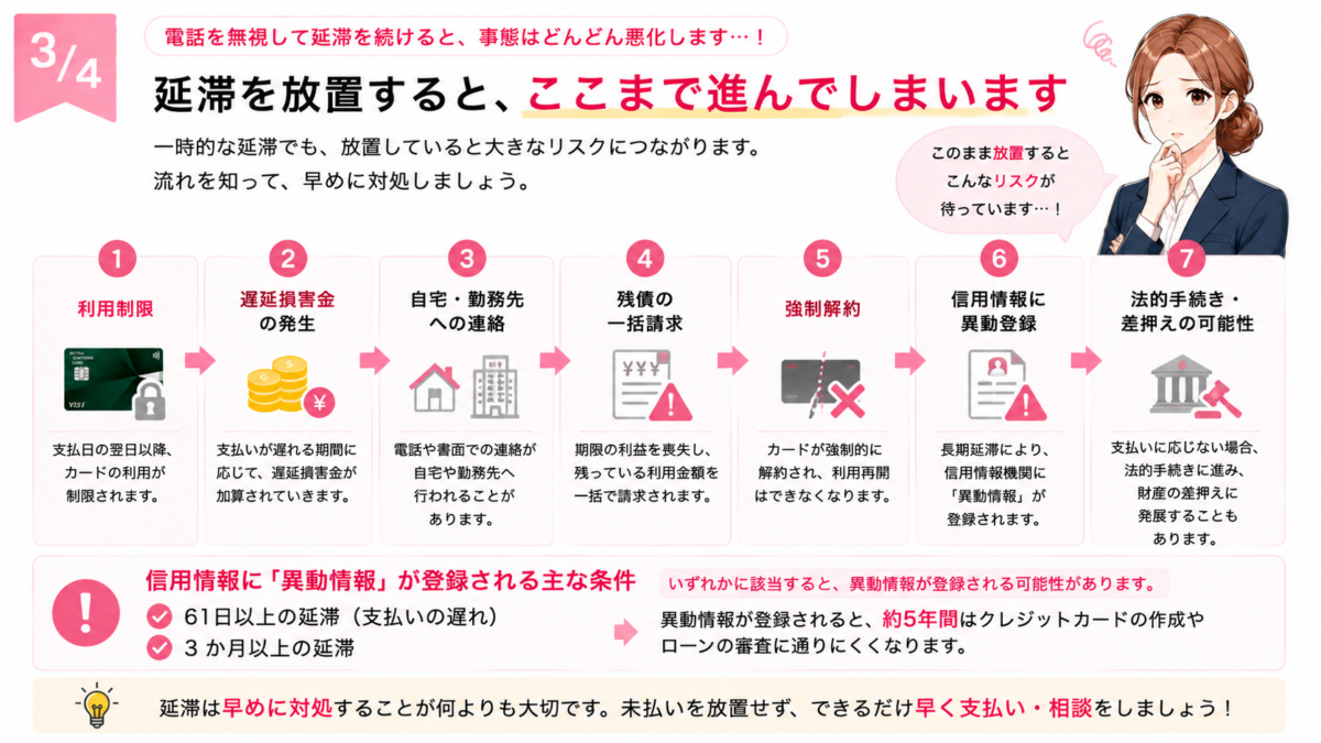三井住友カードの支払い延滞を放置した場合のリスクを時系列で解説。カード利用制限や遅延損害金から、自宅・勤務先への連絡、残債の一括請求、強制解約、長期延滞による信用情報への異動登録、法的手続きへ進む流れを解説