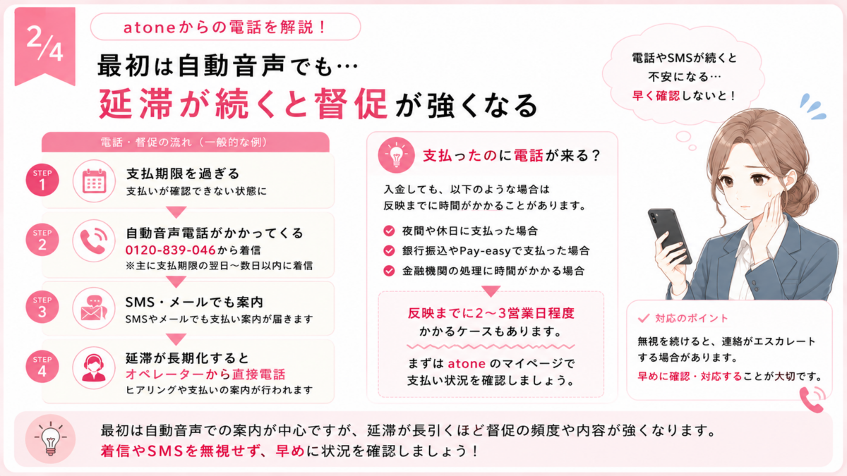 atoneの支払いを延滞した場合に、自動音声電話、SMSやメール、オペレーターからの電話へと督促が進む流れを解説