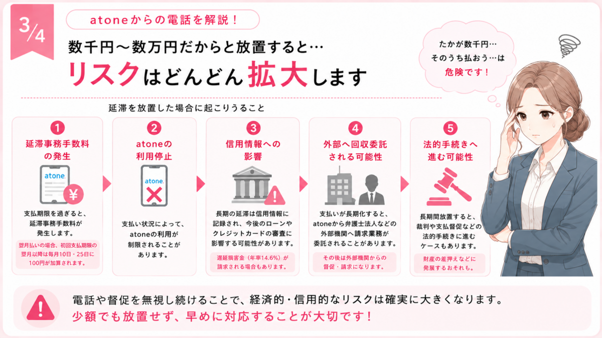 atoneの支払いを放置した場合に、延滞事務手数料、利用停止、信用情報への影響、回収委託、法的手続きへ進むリスクまとめ