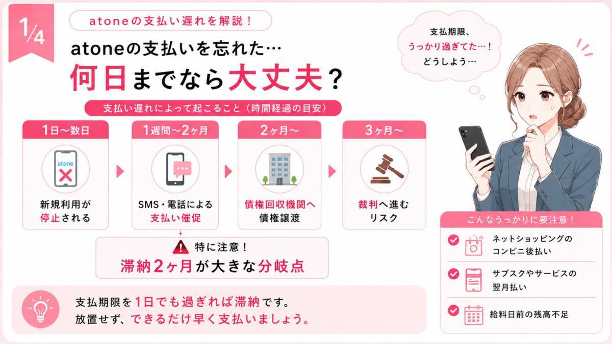 atoneの支払い遅れから1日〜数日、1週間〜2ヶ月、2ヶ月以上、3ヶ月以上と滞納期間が長くなるにつれて起こることを解説