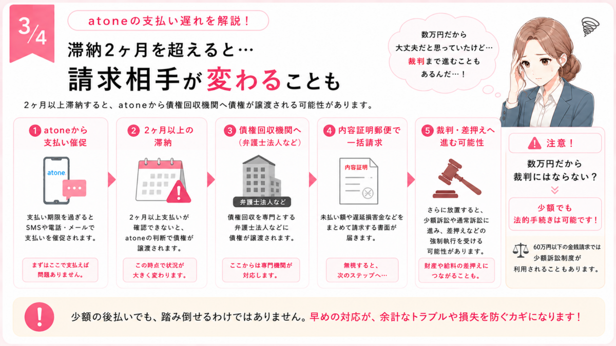 atoneを2ヶ月以上滞納すると債権回収機関への債権譲渡や一括請求が行われ、さらに放置すると裁判や差押えへ進む可能性を解説