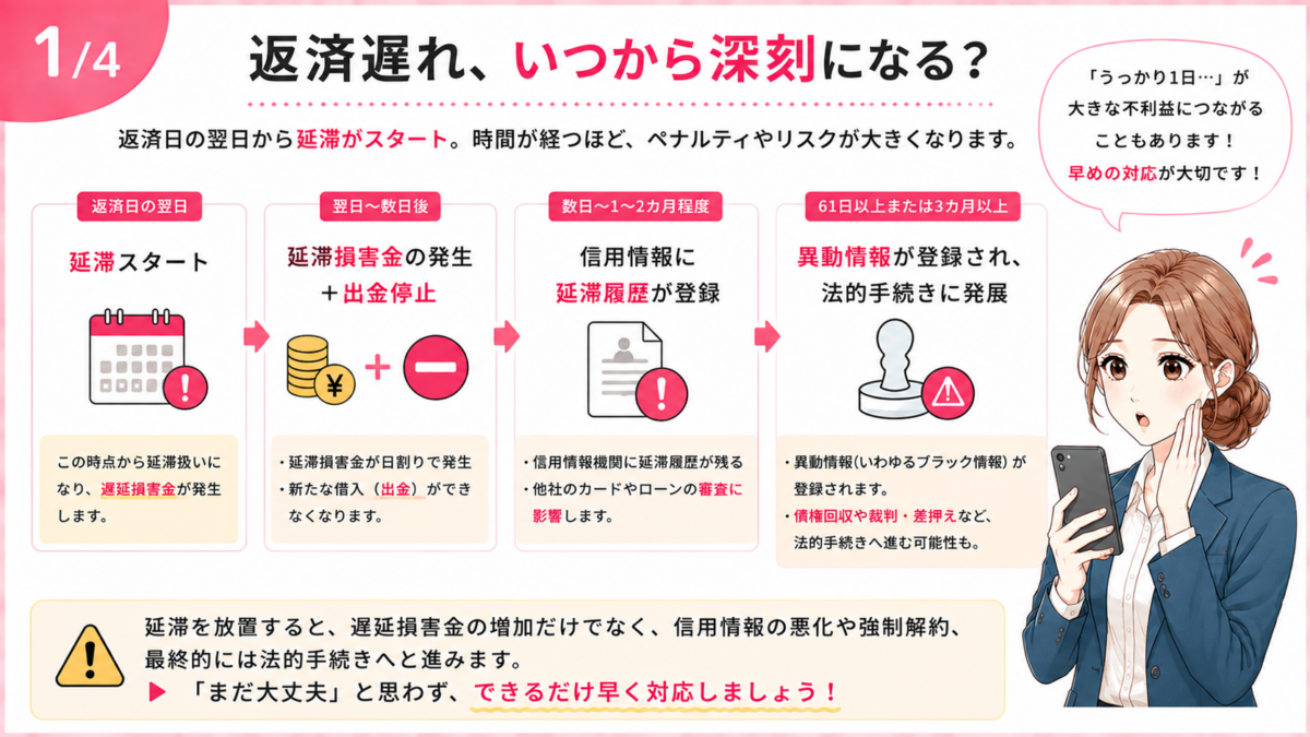 楽天銀行スーパーローンの返済遅れがいつから深刻になるかを時系列で解説した図解。返済日の翌日から延滞となり遅延損害金が発生し、その後は出金停止や信用情報への延滞履歴の登録、長期延滞では異動情報の登録や法的手続きへ進む流れを紹介