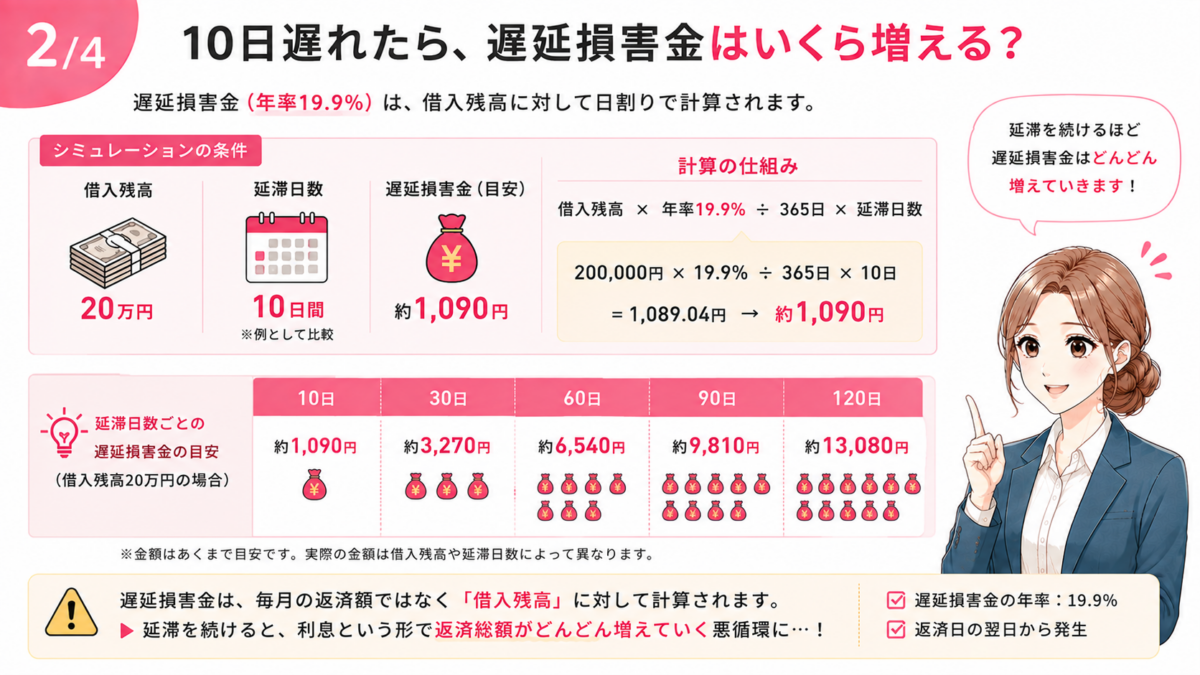楽天銀行スーパーローンの遅延損害金をシミュレーションした図解。借入残高20万円、遅延損害金年率19.9%の場合、10日間の延滞で約1,090円となる計算例と、30日、60日、90日、120日と延滞が長引いた場合の金額の目安を比較