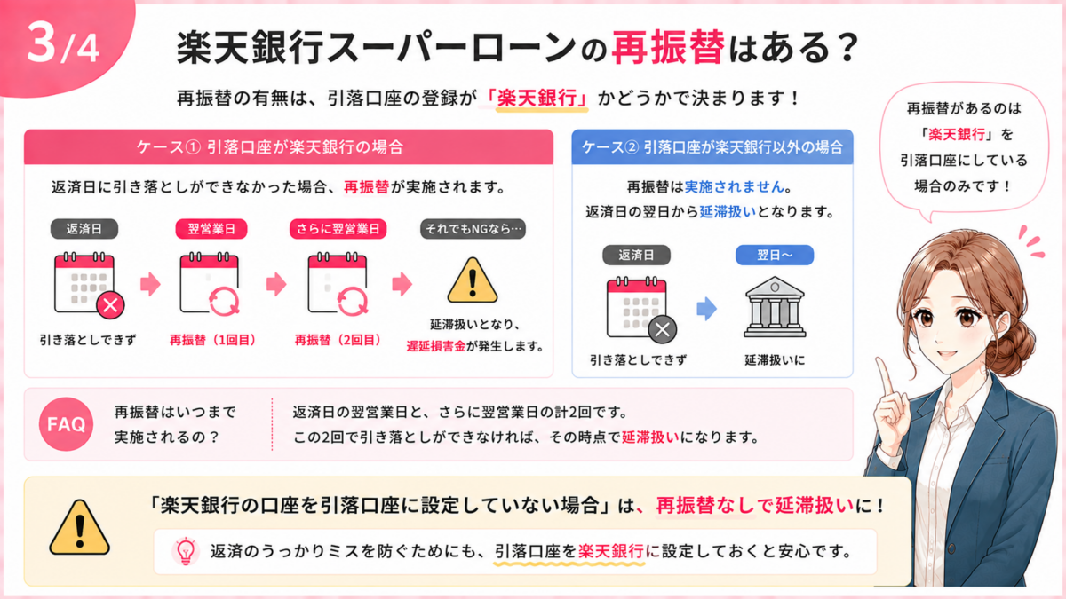 楽天銀行スーパーローンの再振替について解説した図解。引落口座が楽天銀行の場合は返済日に引き落とせなくても再振替が行われる一方、楽天銀行以外を引落口座にしている場合は再振替されず、返済日の翌日から延滞扱いとなる違いを紹介