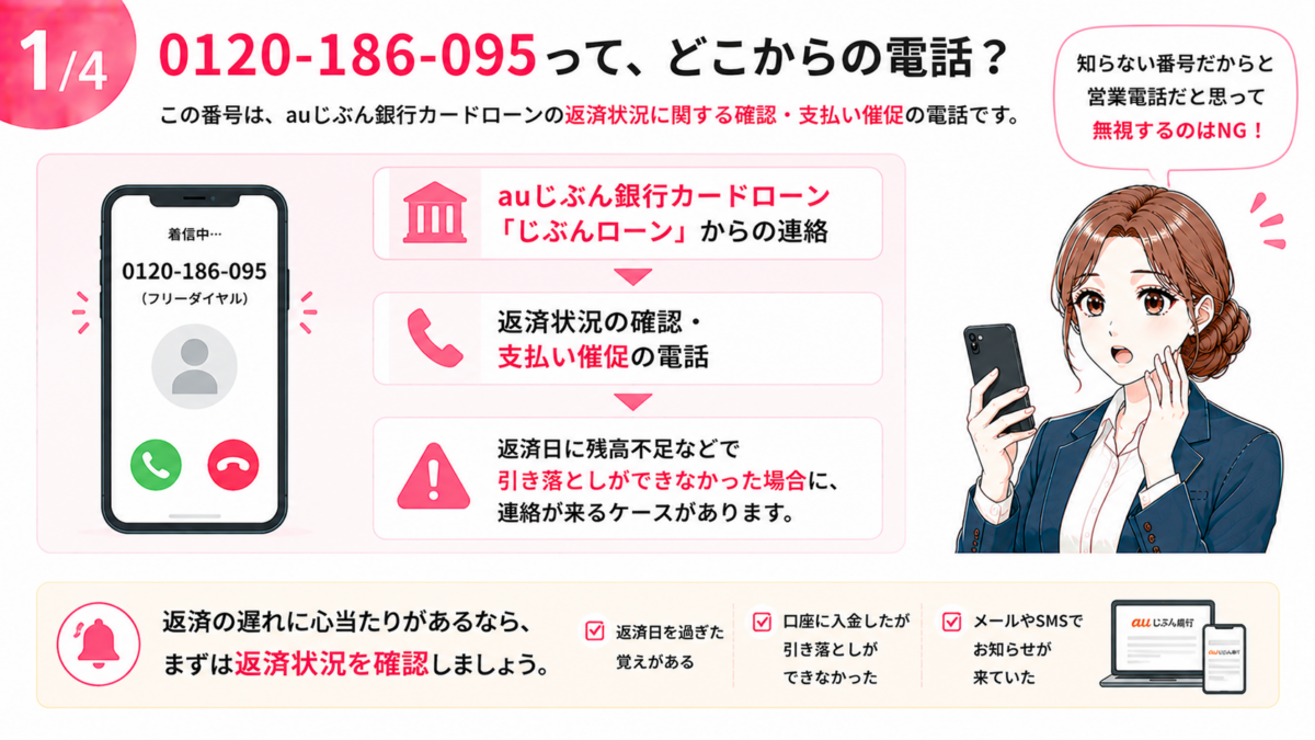 0120-186-095からの電話について解説した図解。0120-186-095はauじぶん銀行カードローン「じぶんローン」の返済状況確認や支払い催促に使われる電話番号で、返済日の残高不足などで引き落としできなかった場合に連絡が来るケースがあることを紹介。