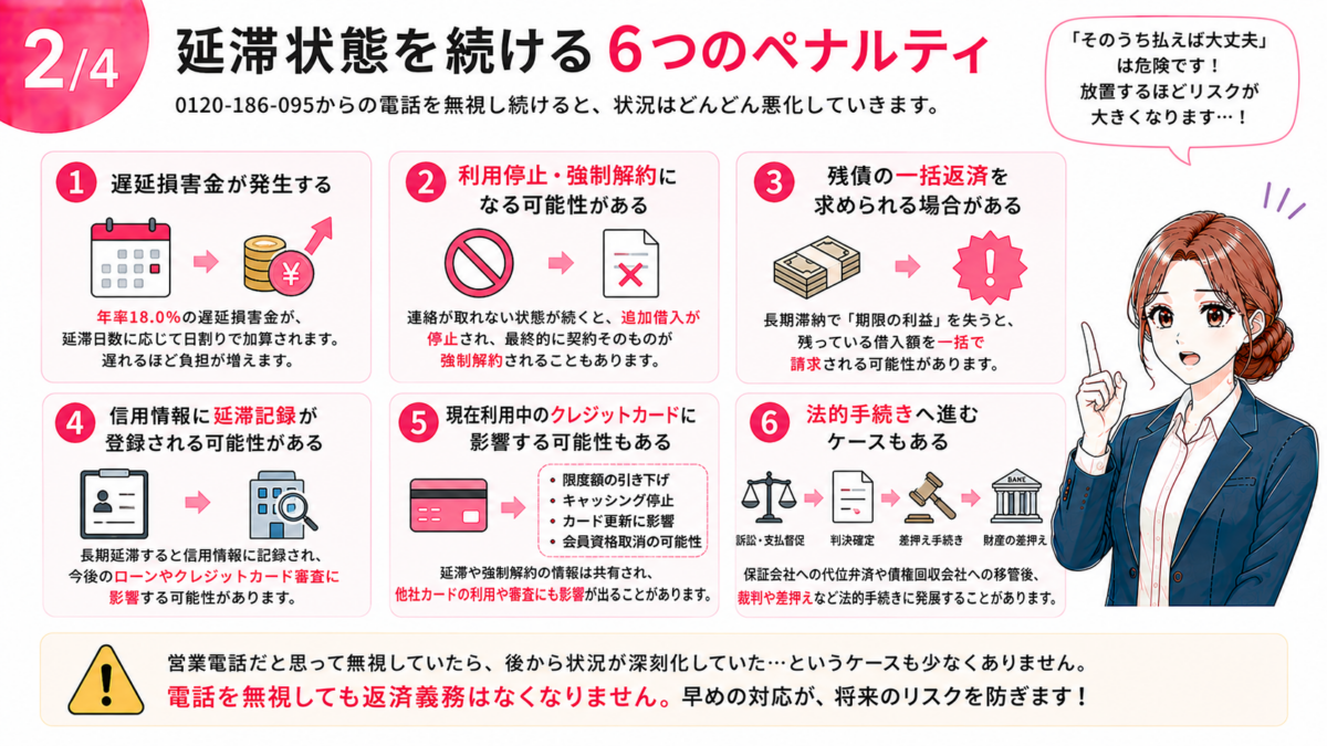 auじぶん銀行カードローンの延滞状態を続けた場合に起こり得る6つのペナルティを解説した図解。年率18.0%の遅延損害金、利用停止・強制解約、残債の一括返済請求、信用情報への延滞記録、現在利用中のクレジットカードへの影響、代位弁済や裁判・差押えなどの法的手続きへ進む可能性を紹介。