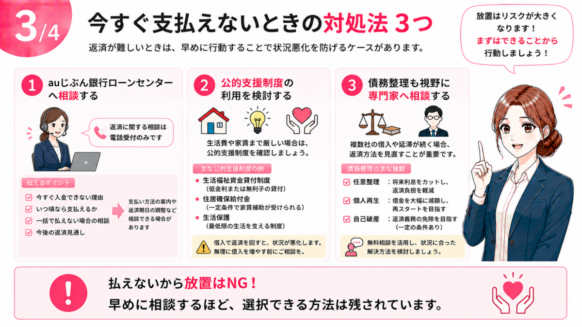 0120-186-095から支払い催促の電話が来ているものの、今すぐ返済できない場合の3つの対処法を解説した図解。auじぶん銀行ローンセンターへ支払い状況を相談する、生活費まで不足している場合は生活福祉資金貸付制度・住居確保給付金・生活保護などの公的支援制度を検討する、複数社の借入や延滞が続いている場合は任意整理・個人再生・自己破産なども視野に専門家へ相談する方法を紹介。