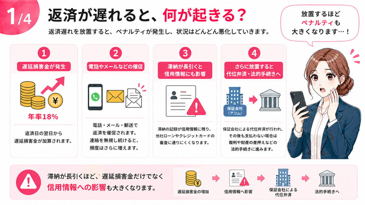 auじぶん銀行カードローンの返済が遅れた場合に起こることを解説した図解。返済日の翌日から年率18%の遅延損害金が発生し、電話・メール・郵送による催促、信用情報への影響、保証会社アコムによる代位弁済、さらに放置すると裁判や財産差押えなどの法的手続きへ進む可能性を解説