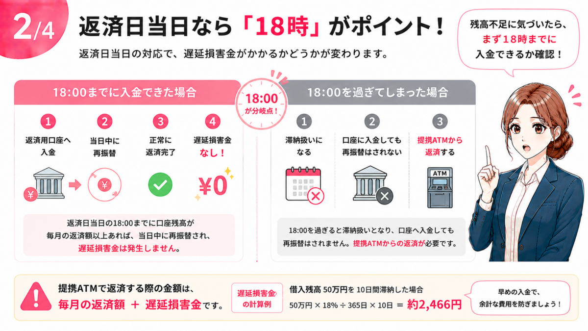 auじぶん銀行カードローンの返済日に残高不足となった場合の対処法を解説した図解。返済日当日の18時までに返済用口座へ入金すれば当日中に再振替され、遅延損害金は発生しない。18時を過ぎると再振替されないため、毎月の返済額と遅延損害金を提携ATMから返済する必要があることを解説