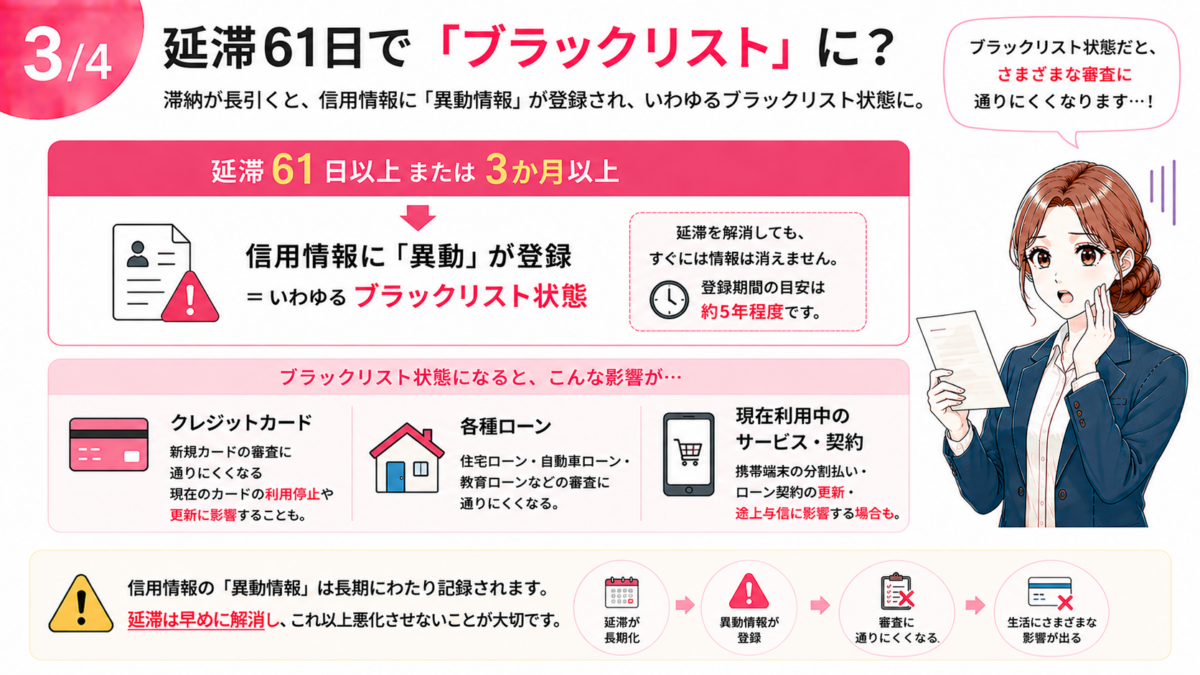 auじぶん銀行カードローンを長期延滞した場合の信用情報への影響を解説した図解。延滞61日以上または3か月以上になると信用情報に異動情報が登録され、いわゆるブラックリスト状態となる。クレジットカードや各種ローンの審査、現在利用中のサービスや契約などに影響する可能性があり、異動情報は延滞解消後も長期間記録されることを解説
