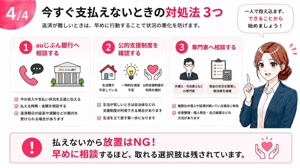 auじぶん銀行カードローンを今すぐ返済できない場合の3つの対処法を解説した図解。auじぶん銀行へ現在の収入や支払い状況を伝えて相談する、生活費も不足している場合は公的支援制度を確認する、複数社からの借入や延滞が続いている場合は弁護士・司法書士などの専門家へ相談する方法を紹介。返済できないまま放置せず、早めに相談することの重要性を解説