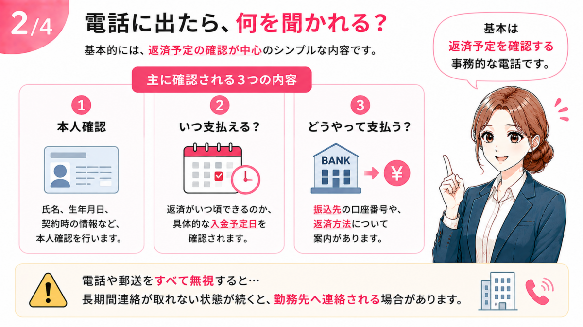 0120-095-919からの支払催促電話で実際に確認される内容をまとめた図解。本人確認、いつ支払えるのかという入金予定日の確認、振込先や返済方法の案内など、基本的には返済予定を確認する事務的な電話であることを紹介。