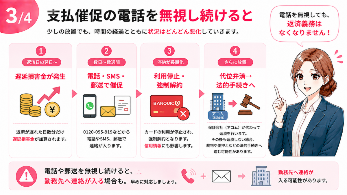 バンクイックからの支払催促電話を無視し続けた場合の流れを時系列で解説した図解。返済日の翌日から遅延損害金が発生し、電話・SMS・郵送による催促、利用停止や強制解約、信用情報への影響、保証会社アコムによる代位弁済や法的手続きへ進む流れを紹介。連絡を無視し続けると勤務先へ連絡が入る場合があることにも注意。