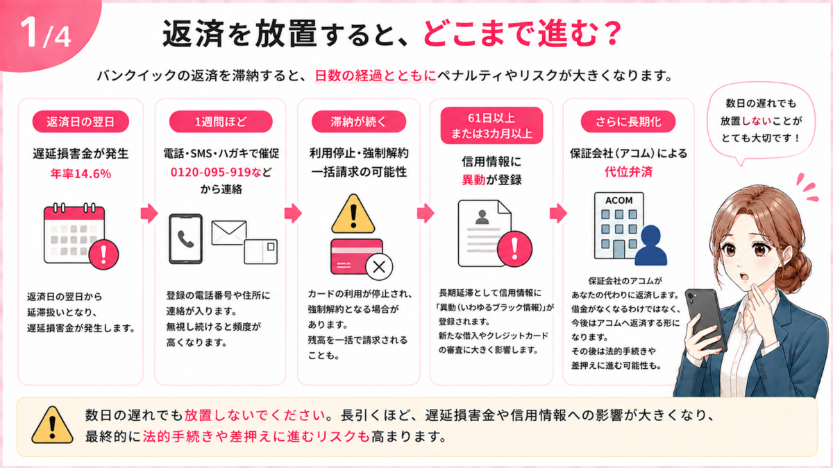 三菱UFJ銀行カードローン・バンクイックの返済を滞納した場合の流れを時系列で解説した図解。返済日の翌日から年率14.6%の遅延損害金が発生し、催促、利用停止や強制解約、信用情報への異動登録、保証会社アコムによる代位弁済や法的手続きへ進む流れを紹介