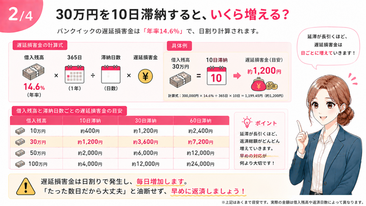 バンクイックの滞納で発生する遅延損害金をシミュレーションした図解。遅延損害金は年率14.6%で、借入残高30万円を10日間滞納した場合は約1,200円となる例や、借入残高と滞納日数ごとの金額の目安を比較