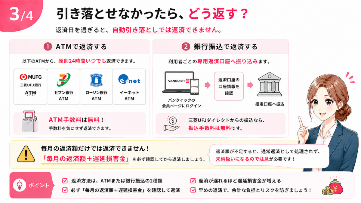バンクイックの返済日に引き落としできなかった場合の返済方法を解説した図解。返済日を過ぎると自動引き落としでは返済できないため、三菱UFJ銀行や提携コンビニATMからの返済、または専用返済口座への銀行振込を利用し、毎月の返済額と遅延損害金を合わせて返済する必要があることを紹介