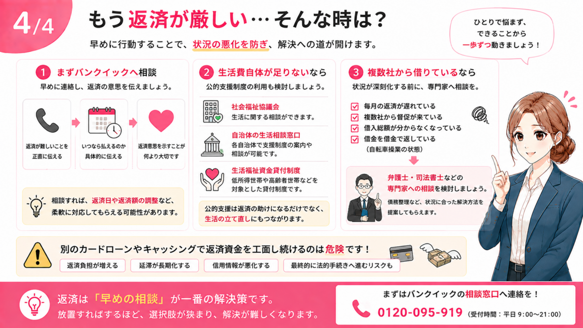 バンクイックの返済が厳しくなった場合の対処法をまとめた図解。まずバンクイックへ相談し、生活費自体が不足している場合は社会福祉協議会や自治体などの公的支援、複数社から借りて返済が困難な場合は弁護士や司法書士への相談を検討し、別のカードローンで返済資金を工面し続けないよう注意を促している