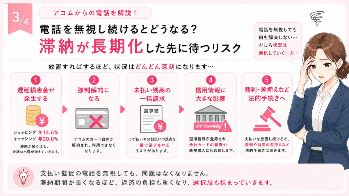 アコムの支払いを滞納し続けた場合に、遅延損害金、強制解約、一括請求、信用情報への影響、差押えへ進むリスクをまとめた図解