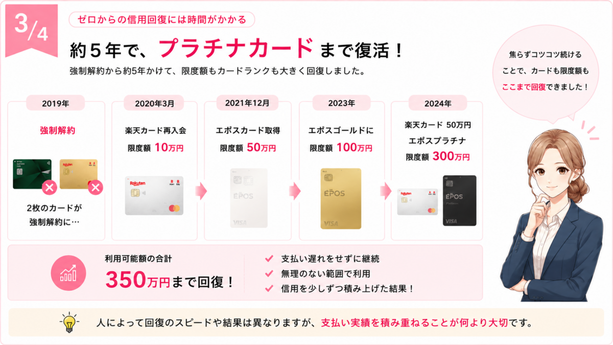 クレジットカード強制解約から約5年間の信用回復の経過。楽天カード限度額10万円から始まり、エポスカード、エポスゴールド、エポスプラチナへと進み、最終的に利用可能額合計350万円まで回復した体験談