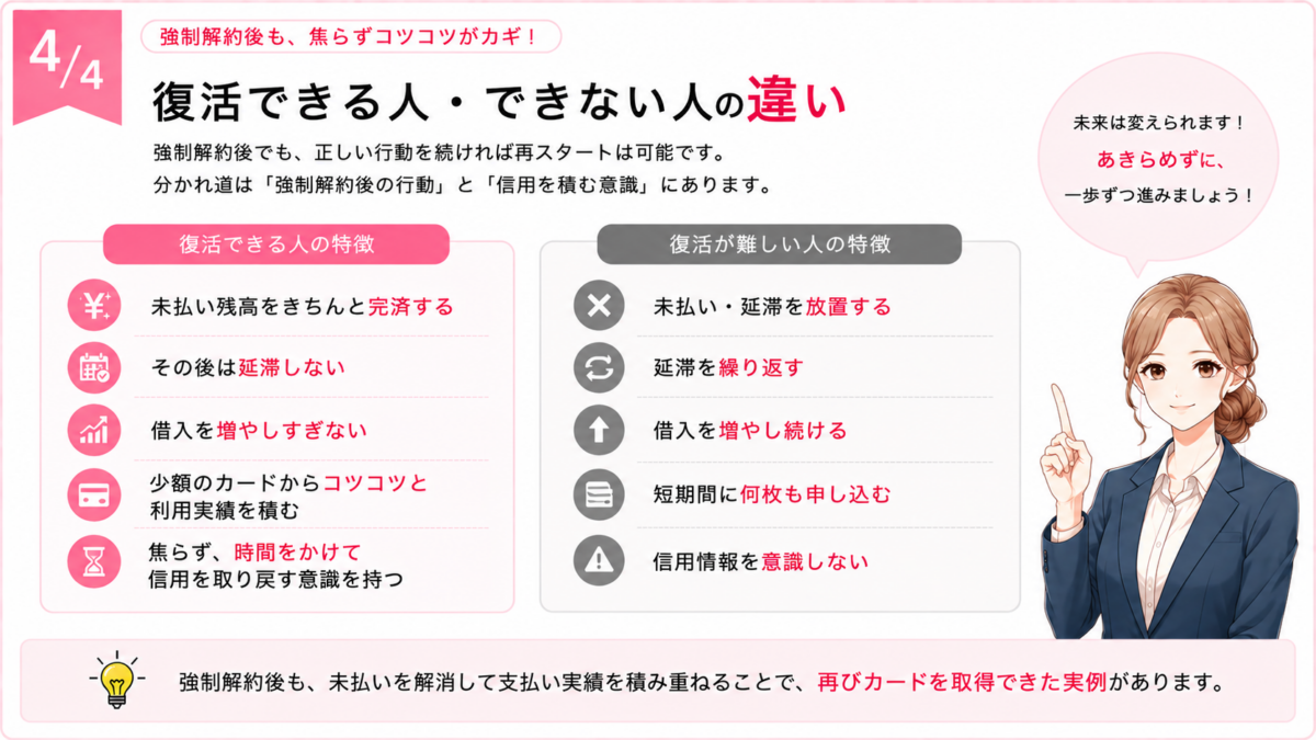 クレジットカード強制解約後に復活できる人と復活が難しい人の特徴を比較。未払いの完済、延滞をしない、借入を増やしすぎない、少額から利用実績を積むことなど、信用回復に向けた行動を解説