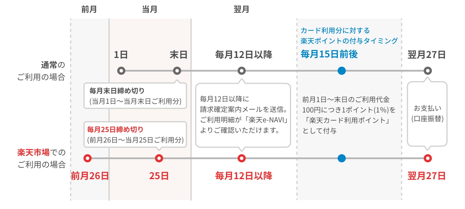 楽天市場でカードを利用した際の締め日は毎月25日です。そのため、26日から月末までの利用分は、翌々月27日に請求されます。