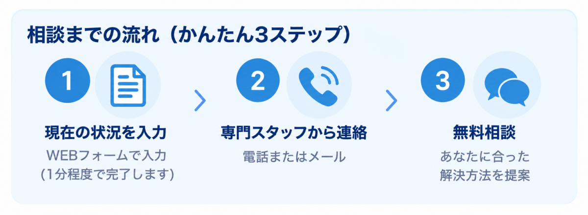 専門家に無料相談するまでの流れ